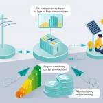 Infographic Energiebesparingssysteem